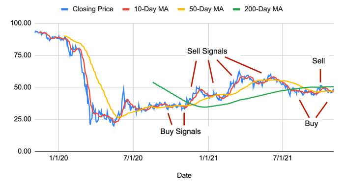 Các tín hiệu mua hoặc bán xuất hiện khi giá đóng cửa thấp hơn hoặc cao hơn các đường trung bình động