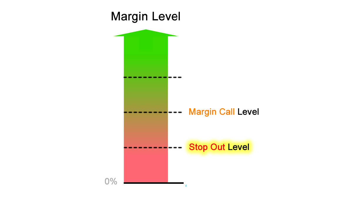 Tìm hiểu về Stop Out Level