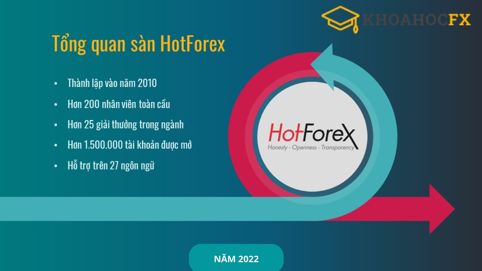 Tổng quan về sàn Hotforex