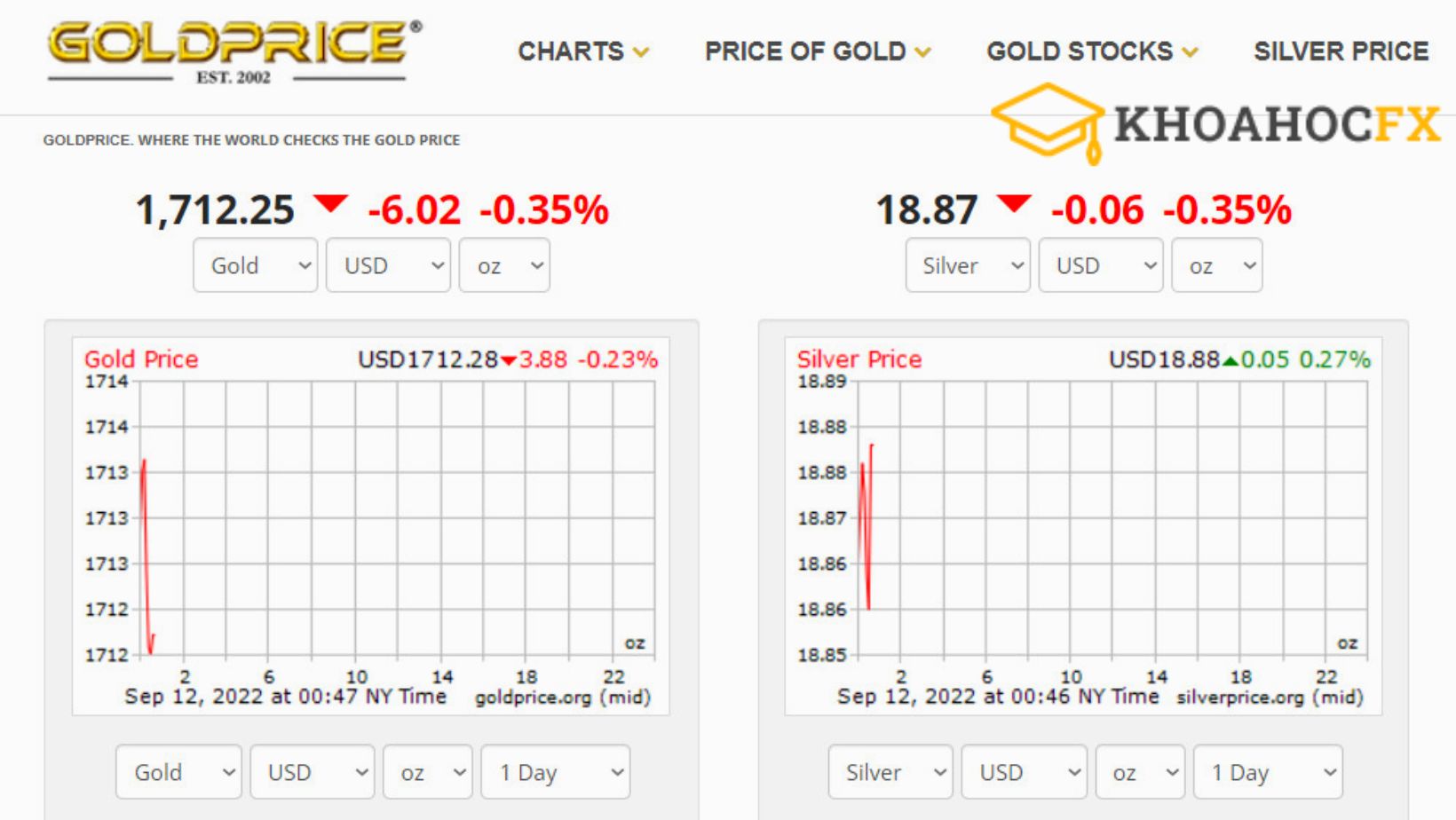 Xem giá Vàng nhanh, chính xác nhất tại Website Goldprice.org
