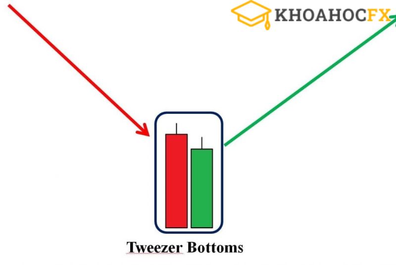 Mô hình Tweezer Bottom trong giao dịch ngoại hối