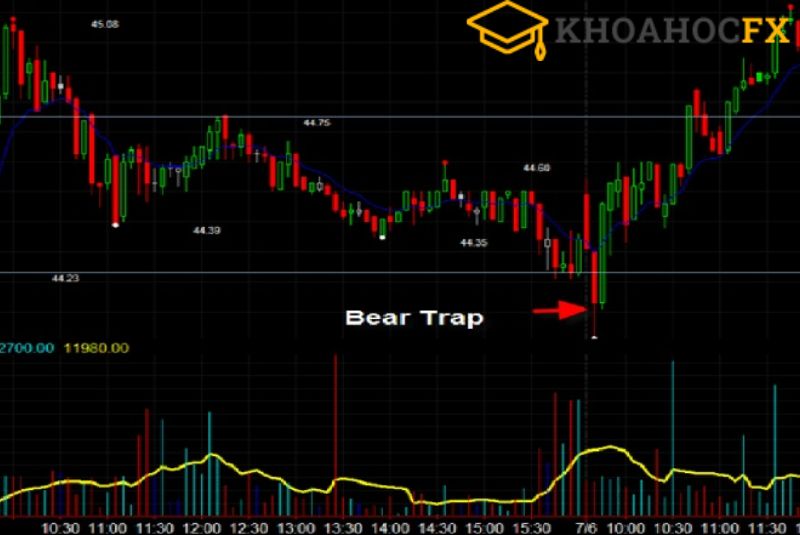 Giai đoạn các nhà đầu tư đổ xô chốt lời cũng có nhiều khả năng xuất hiện Bear Trap