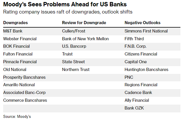 Moody's nhận thấy vấn đề trước mắt đói với các ngân hàng Mỹ