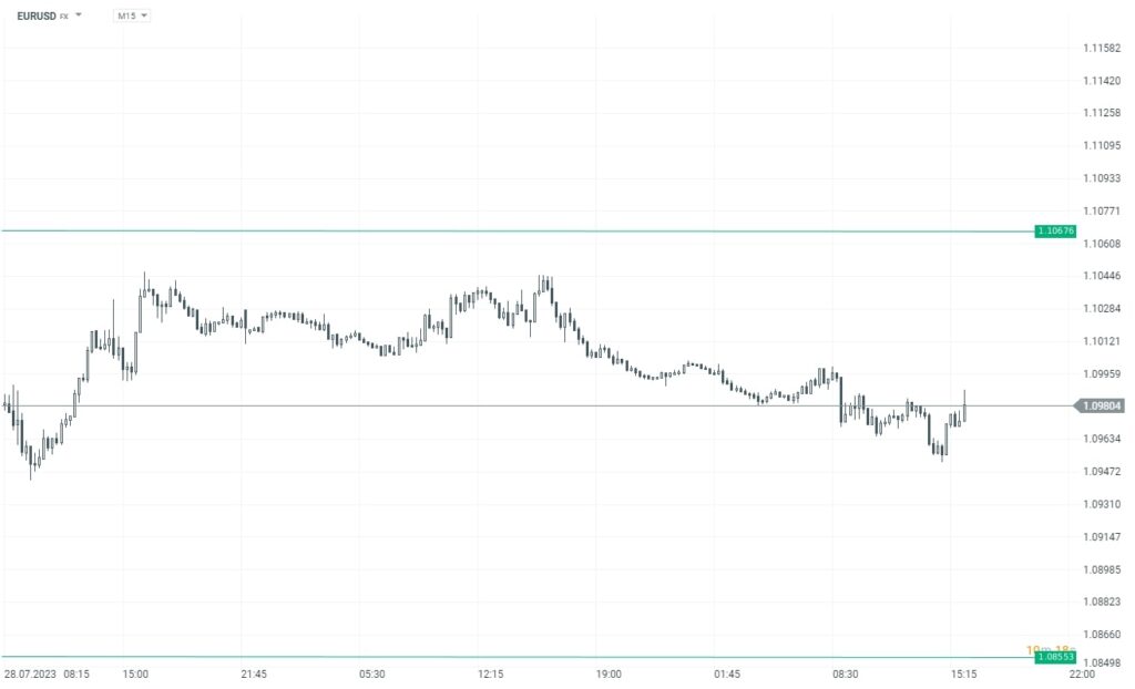 Biểu đồ EURUSD ở khung M15 cho thấy sự tăng nhẹ sau dữ liệu sản xuất ISM được công bố