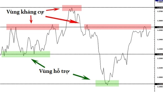 Hỗ trợ và kháng cự là gì